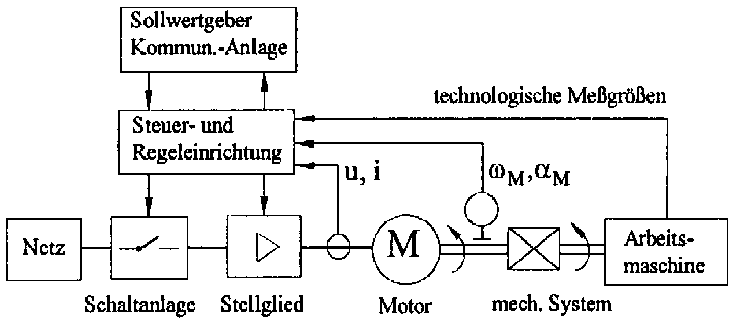 Blockstruktur eines geregelten elektrischen Antriebssystems